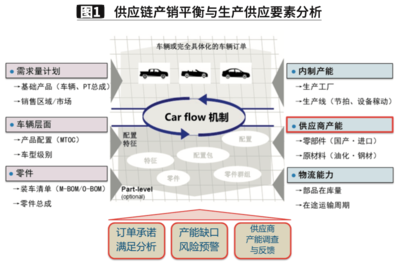 东风日产供应商产能协同数字化探索与应用案例解析